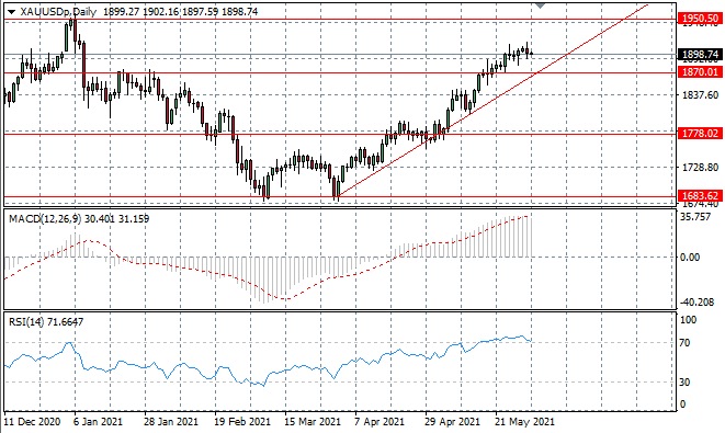 XAUUSD Looks Overbought