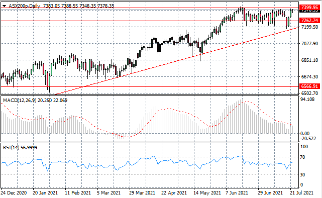 A Break On The Cards For ASX200?