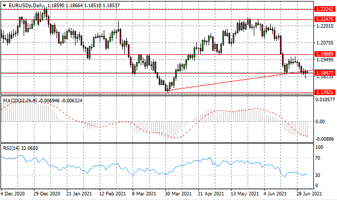 Eurodollar Tests Key Support