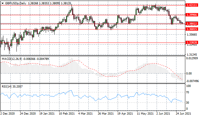 A Bearish Trend Developing For GBP/USD?