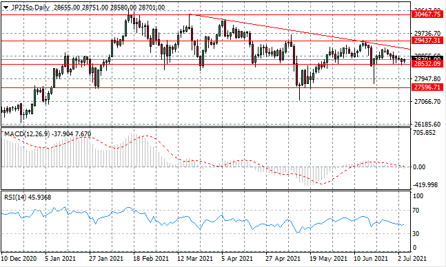 A Bearish Breakout Imminent For JP225?