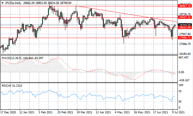 Asian Indices Find Support