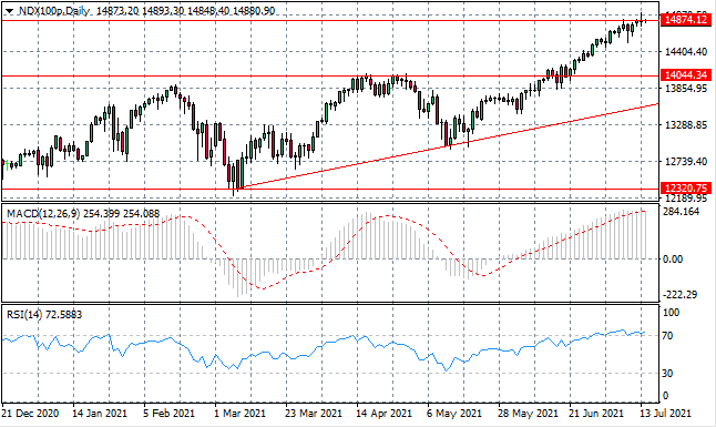 A Bearish Reversal On The Cards For NDX100?