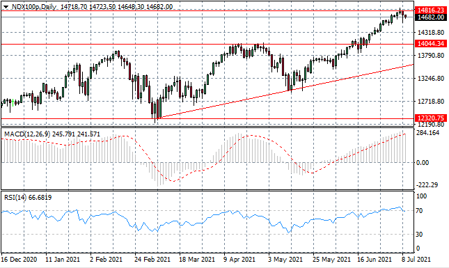 Hanging Man Pattern In NDX100