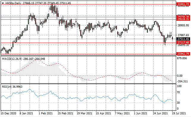 Gravestone Doji In HK50