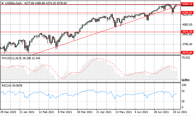 A Bullish Breakout For US500?