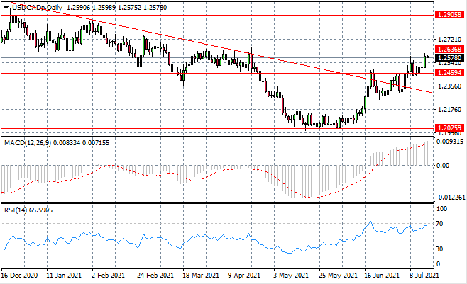 US Dollar Finds Support At Close Of Trading Week