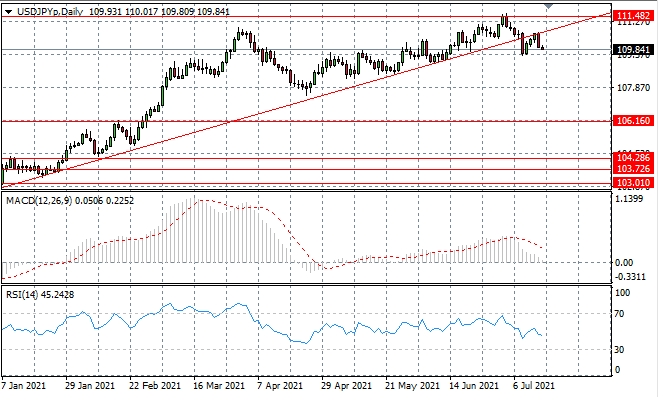 A Trend Change For USD/JPY?