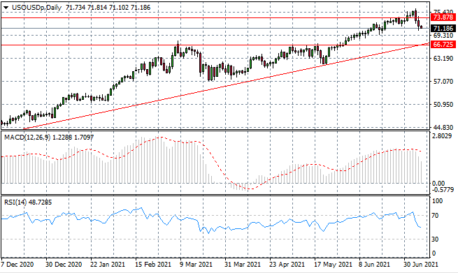 USOUSD Plummets From Recent Highs