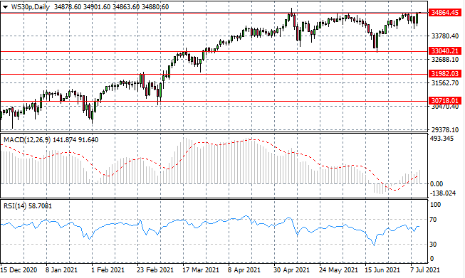 A Bullish Breakout Imminent For USOUSD?