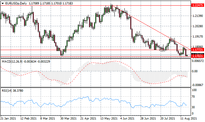 Eurodollar Tests Long-Term Support Level