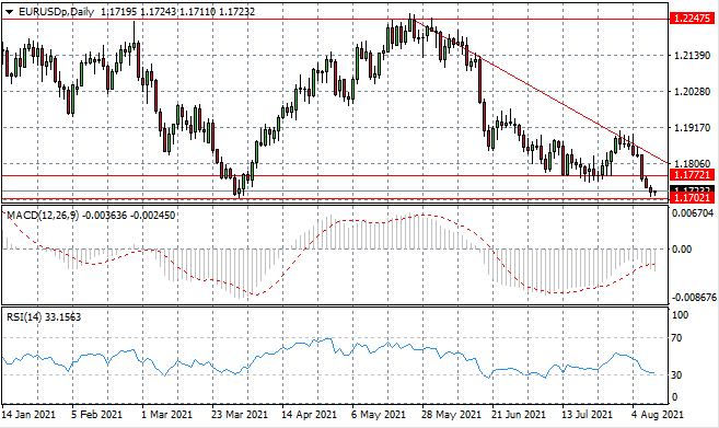 Eurodollar Tests Recent Price Low