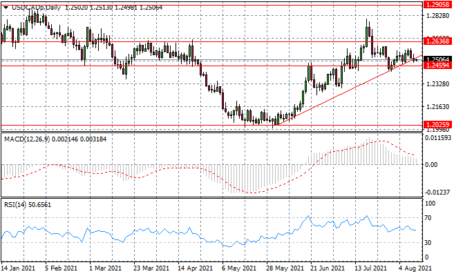 USDCAD Breaks Key Support Level