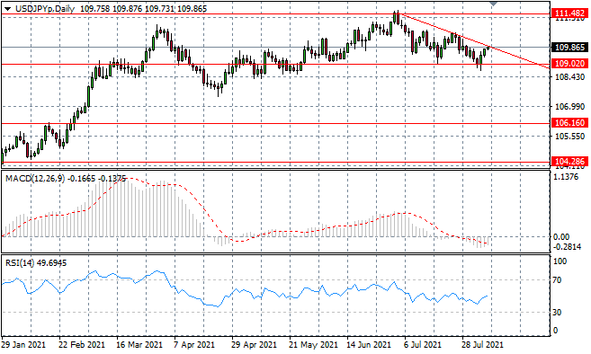 US Dollar Finds Support At End Of Trading Week