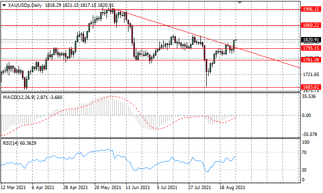 XAUUSD Breaks Key Resistance Zone