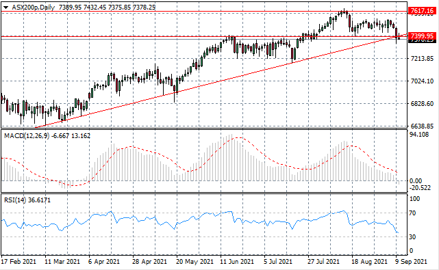 Bearish Reversal Underway For ASX200