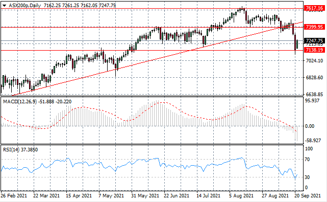 ASX200 Begins Moderate Recovery