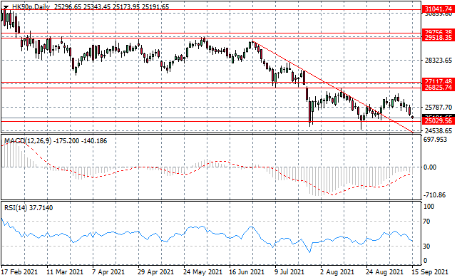 HK50 Returns To Key Support Level