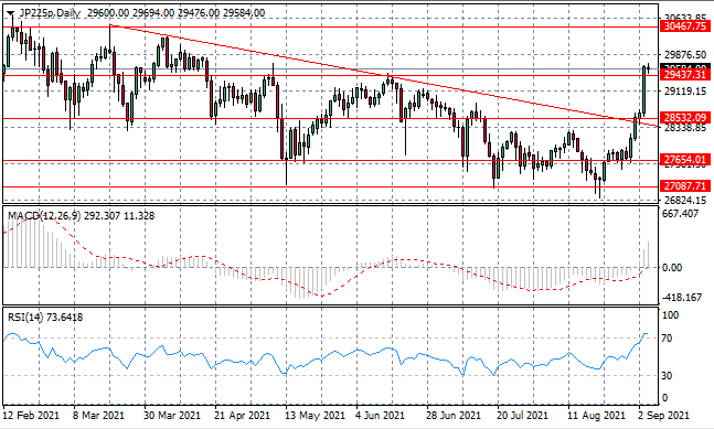 JP225 Makes Sharp Price Recovery