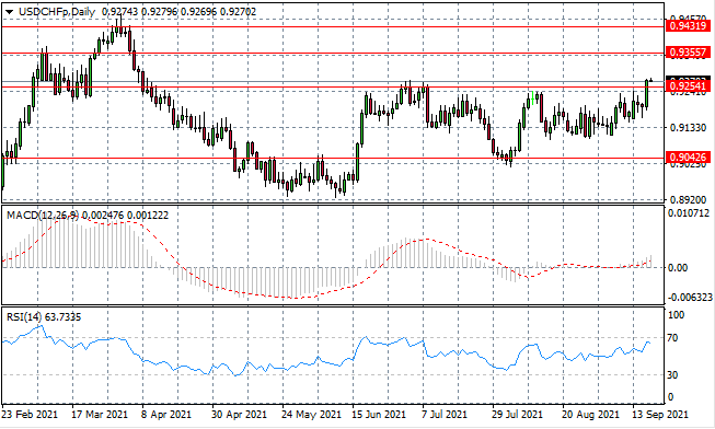 USDCHF Breaks Out Of Consolidation Channel