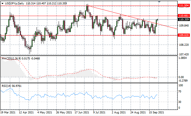 USDJPY Breaks Key Resistance Zone