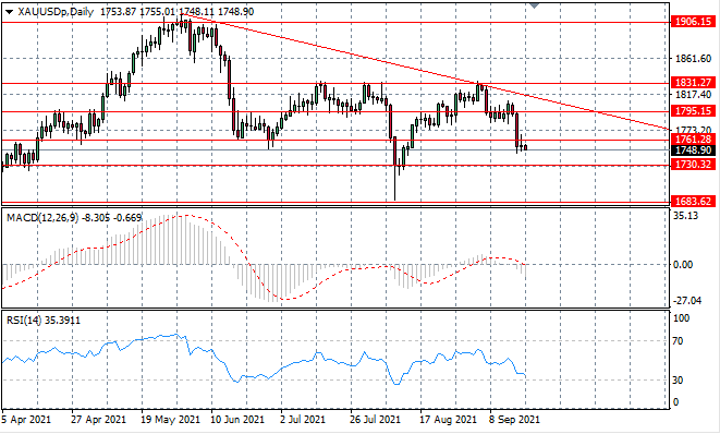 XAUUSD Sell-Off Has Stalled