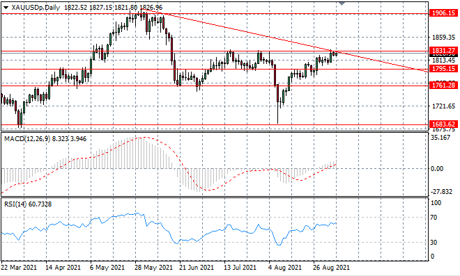 XAUUSD Rally May Be Short-Lived