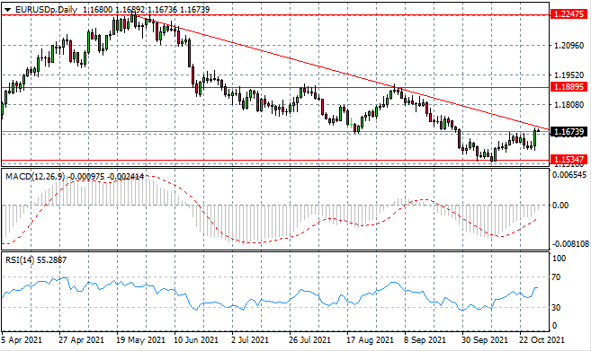 Eurodollar Tests Key Resistance Zone