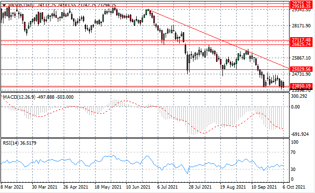 HK50 Tests Price Floor