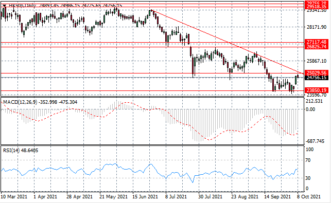 HK50 Is Approaching A Key Resistance Zone