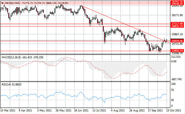 HK50 Breaks Key Resistance Zone