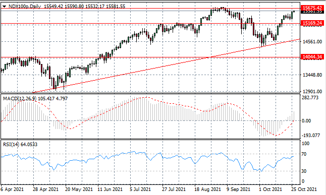 NDX100 Approaching A Price Ceiling