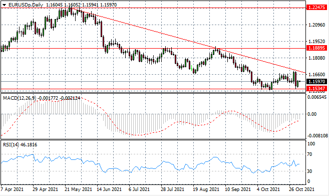 A Bearish Breakout On The Cards For EURUSD?