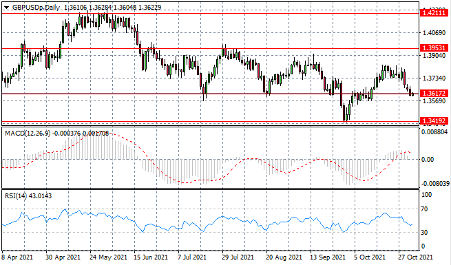 GBPUSD Tests Key Support Level