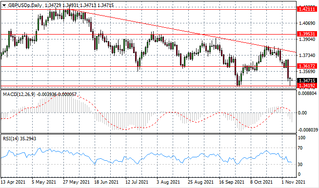 A Bullish Reversal For GBPUSD?