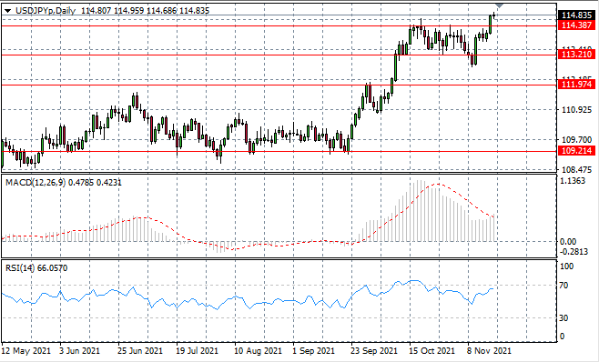 USDJPY Breaks Consolidation Channel