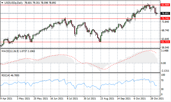 USOUSD Plummets Out Of The $80 Per Barrel Range