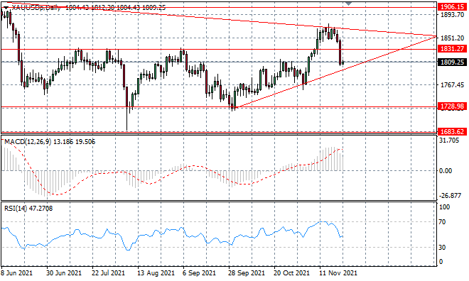 XAUUSD Volatility Starts To Rise