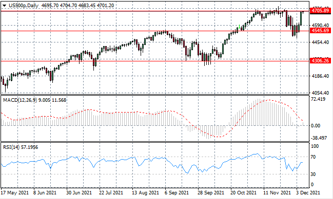 US500 Tests Price Ceiling