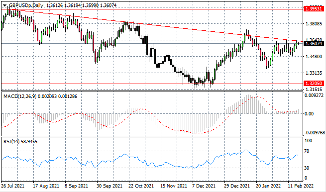 A Pullback On The Cards For GBPUSD