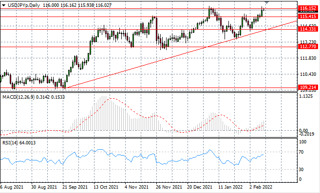 USDJPY Testing Recent Price Ceiling