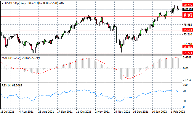 USOUSD Reversal Underway