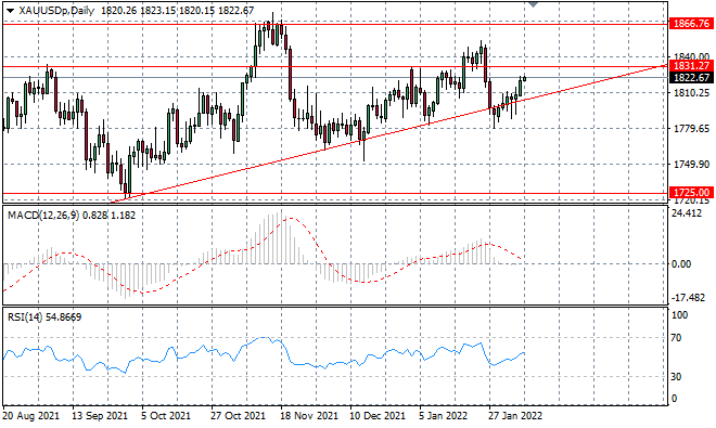 XAUUSD Find Support At Start Of Trading Week