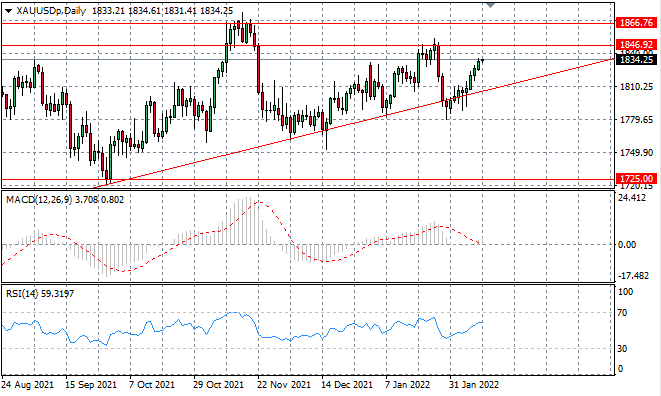 XAUUSD Marches Higher